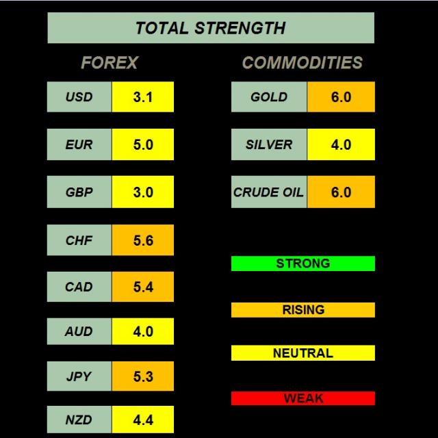 ?Commodity &amp; Currencies ?