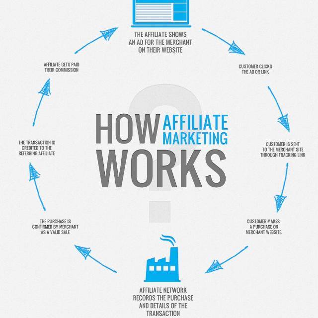 Affiliate NetWork Success