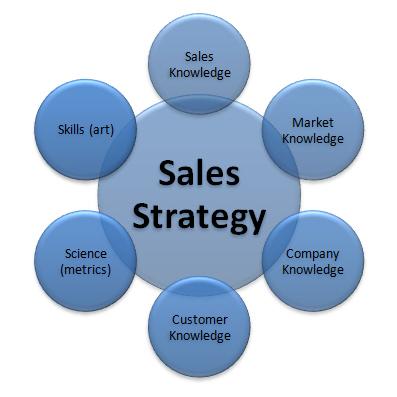 Sales Strategies (Free)