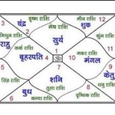 ? kundli nirman??