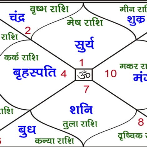 जन्म कुंडली बनवाने वाले 