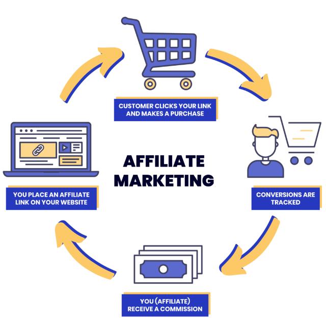 Affiliate marketing 