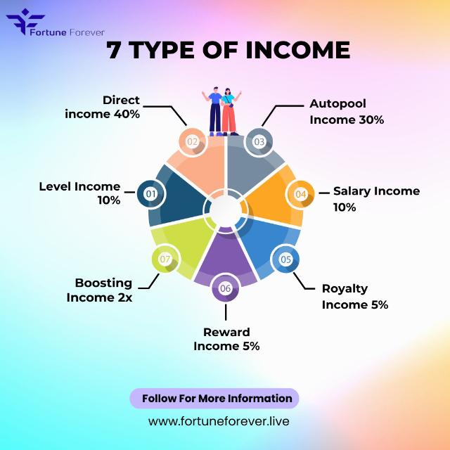 Fortune forever community